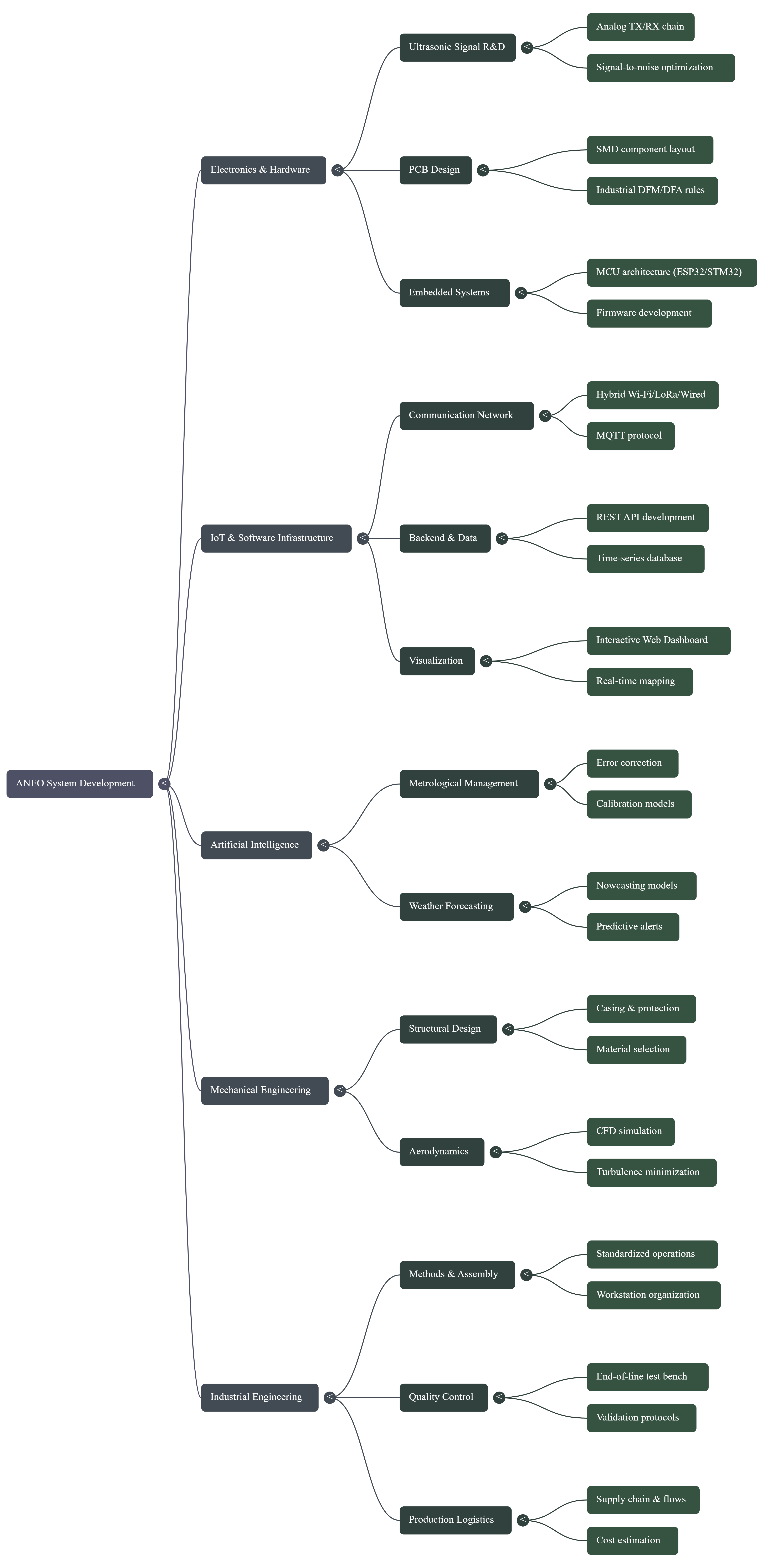 ANEO Mind Map