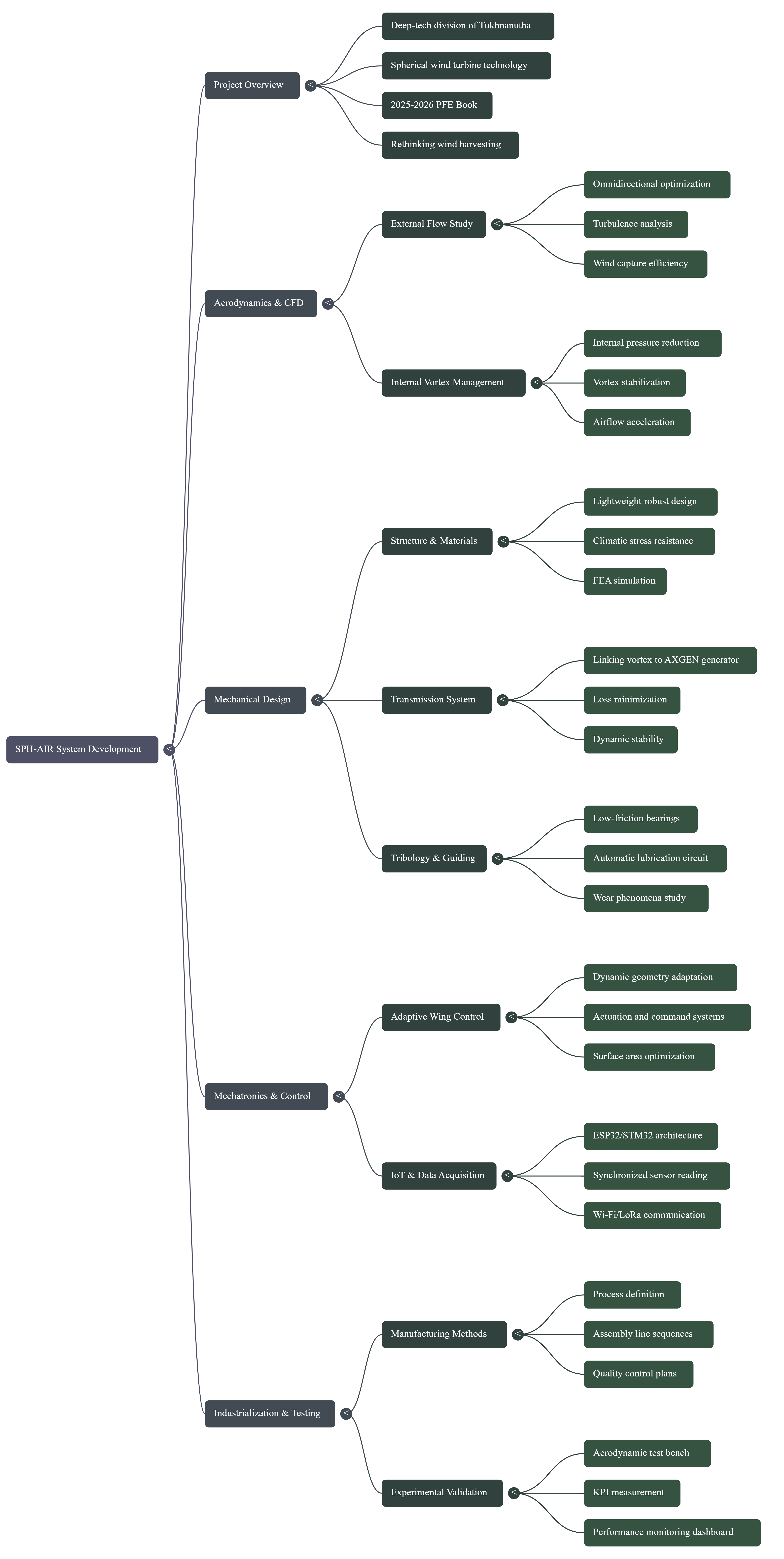 SPH-AIR Mind Map