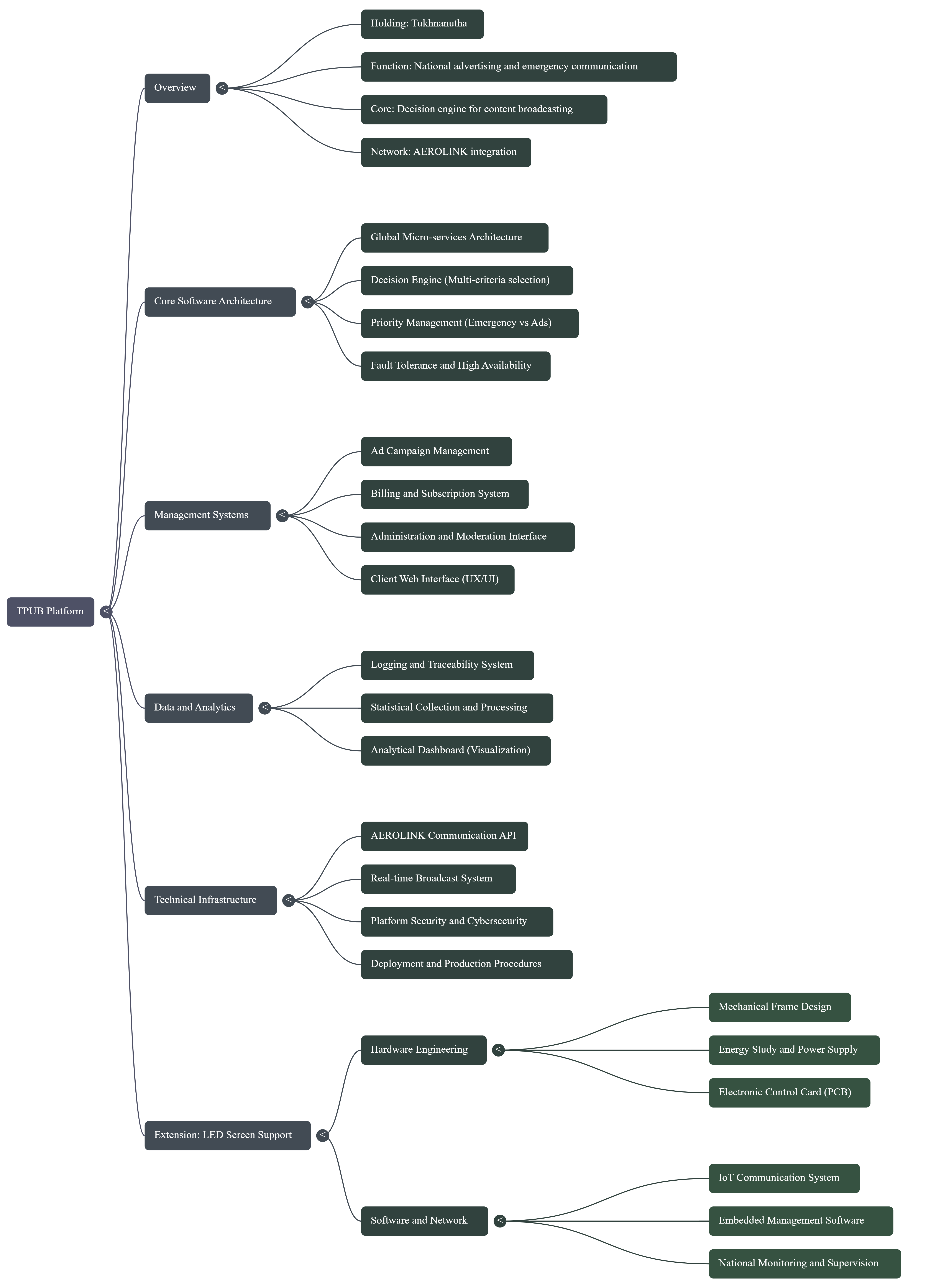 TPUB Mind Map